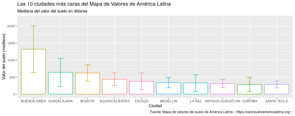 https://valorsueloamericalatina.files.wordpress.com/2020/08/grafico-10-ciudades.png?w=1024