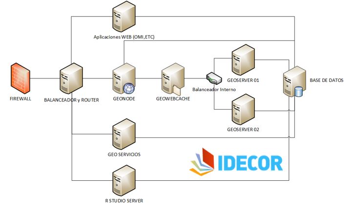 ﻿IDECOR… en “la nube”!